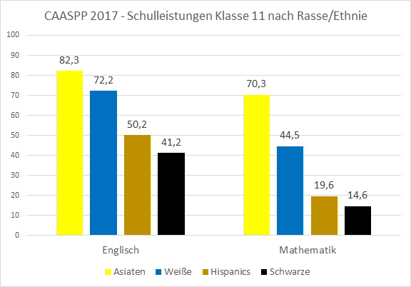 CAASPP 2017 - Schulleistungen 11. Klasse nach Rasse/Ethnie