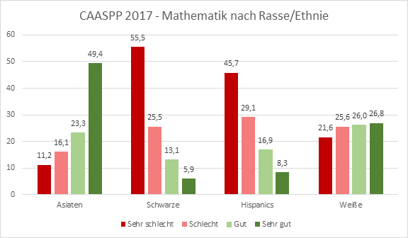 CAASPP 2017- Mathematik nach Rasse/Ethnie