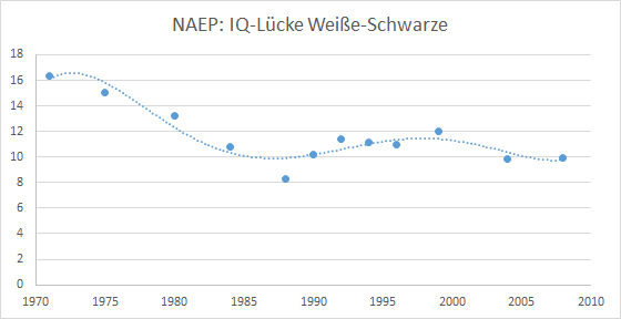 NAEP. Entwicklung der IQ-Lücke Weiße-Schwarze von 1971 bis 2008