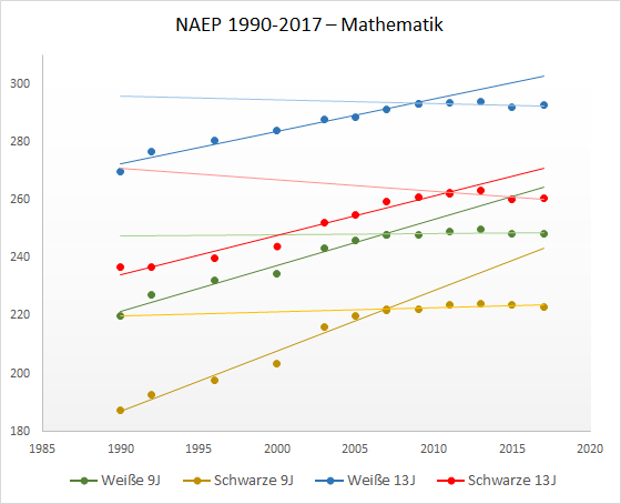 Intelligenzunterschiede zwischen Weißen und Schwarzen. NAEP - Mathematik. Trends von 1990 bis 2017