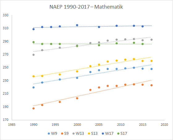 NAEP 1990-2017 - Mathematik Schwarze und Weiße