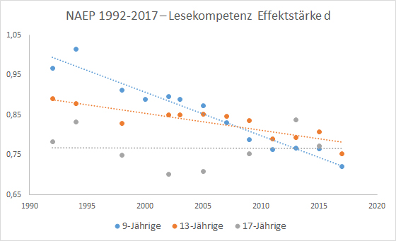 NAEP Lesekompetenz-Lücke zwischen Weißen und Schwarzen (Effektstärke d); 9-Jährige, 13-Jährige, 17-Jährige; 1992 bis 2017