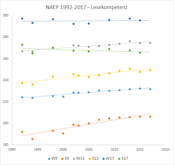 NAEP 1992-2017 - Lesekompetenz