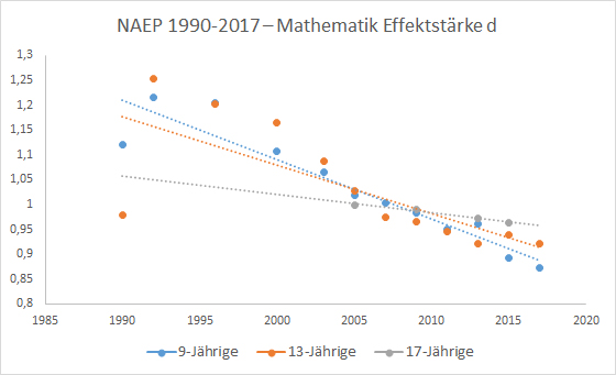 NAEP - Entwicklung der Mathematik-Lücke zwischen Weißen und Schwarzen von 1990 bis 2017 - Effektstaerke d