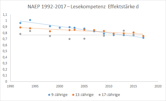 NAEP - Entwicklung der Lesekompetenz-Lücke zwischen Weißen und Schwarzen von 1992 bis 2017 - Effektstärke.