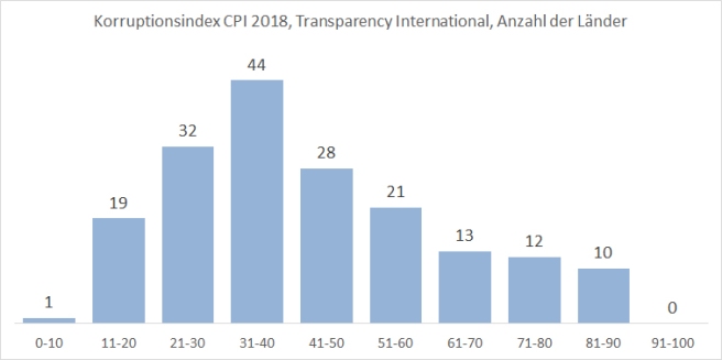Korruptionsindex CPI 2018, Transparency International, Häufigkeitsverteilung der 180 Länder